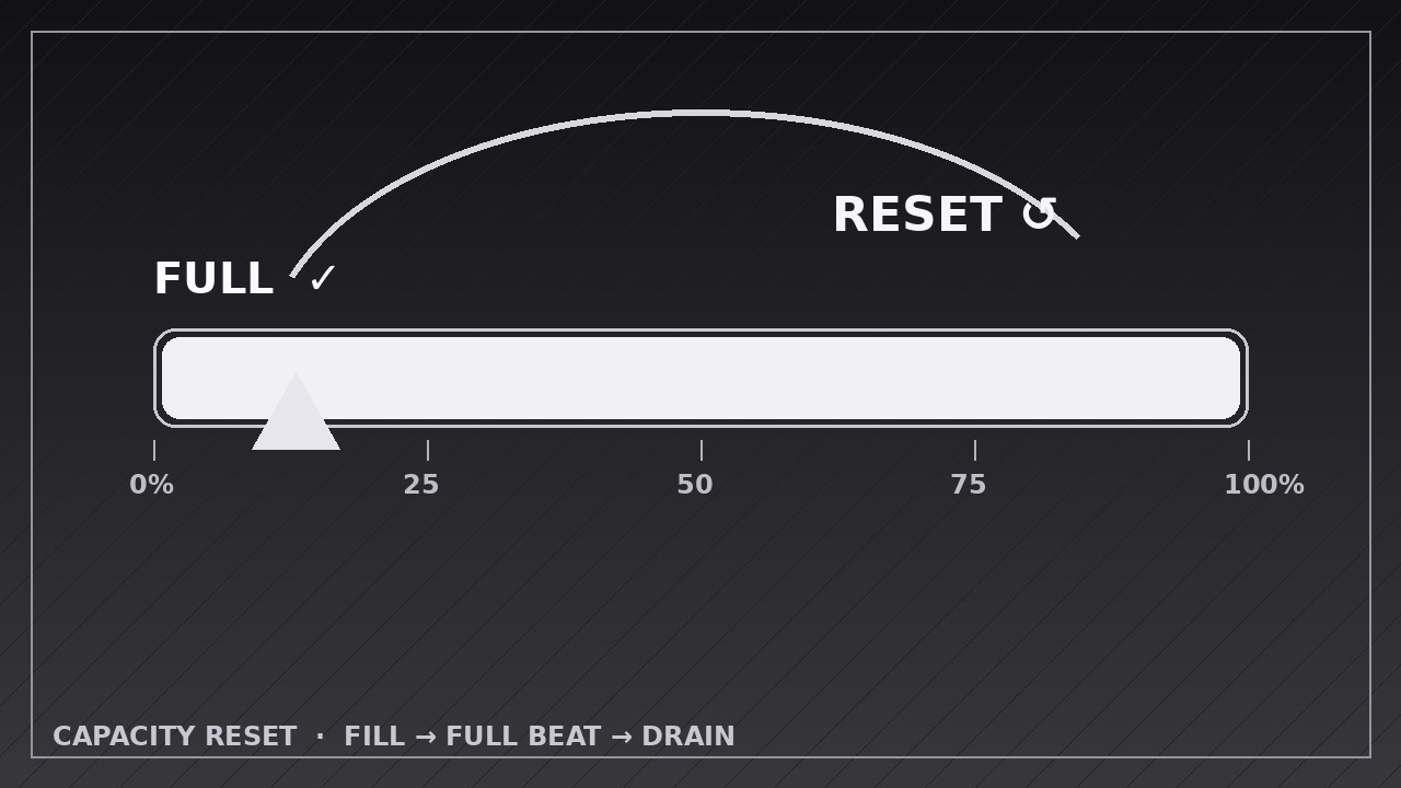 Capacity Reset preview