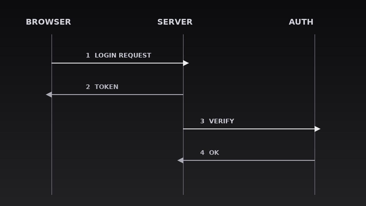 Message Sequence Lanes preview